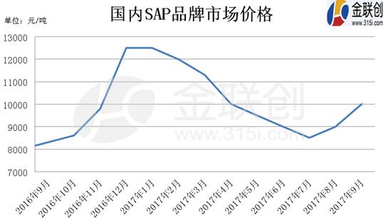 金联创:SAP：丙烯酸强势高位，日系SAP逼近两万，国内SAP品牌九月大涨计日可期！